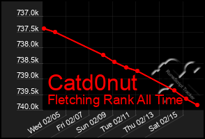 Total Graph of Catd0nut