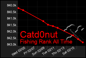 Total Graph of Catd0nut
