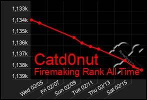 Total Graph of Catd0nut