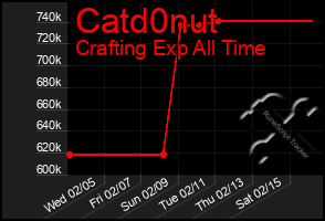 Total Graph of Catd0nut