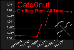 Total Graph of Catd0nut