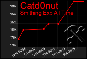 Total Graph of Catd0nut