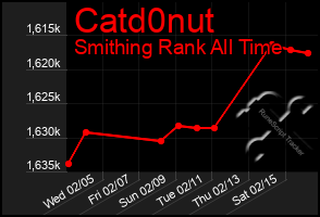 Total Graph of Catd0nut