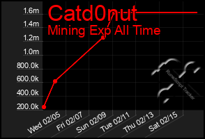 Total Graph of Catd0nut