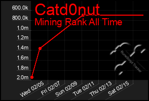 Total Graph of Catd0nut