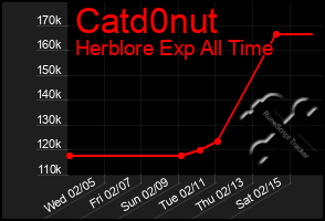 Total Graph of Catd0nut