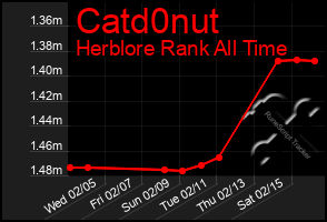 Total Graph of Catd0nut