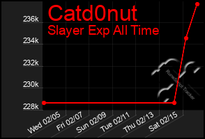 Total Graph of Catd0nut