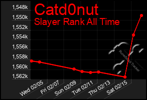 Total Graph of Catd0nut