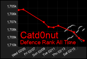 Total Graph of Catd0nut