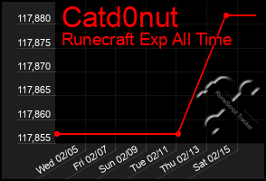 Total Graph of Catd0nut