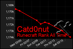 Total Graph of Catd0nut
