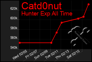 Total Graph of Catd0nut