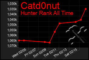 Total Graph of Catd0nut