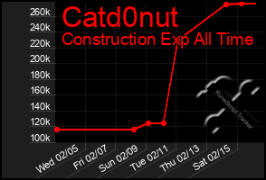 Total Graph of Catd0nut