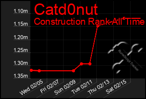 Total Graph of Catd0nut