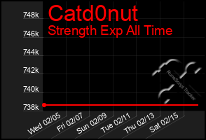 Total Graph of Catd0nut