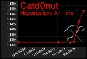 Total Graph of Catd0nut