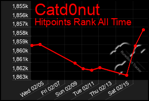 Total Graph of Catd0nut