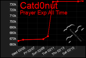 Total Graph of Catd0nut