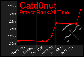 Total Graph of Catd0nut