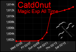 Total Graph of Catd0nut