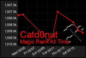 Total Graph of Catd0nut