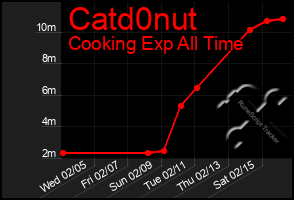 Total Graph of Catd0nut