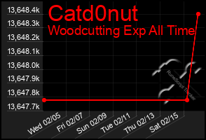 Total Graph of Catd0nut