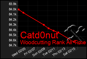 Total Graph of Catd0nut