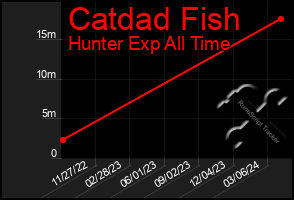 Total Graph of Catdad Fish