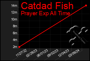 Total Graph of Catdad Fish