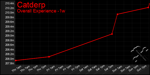 1 Week Graph of Catderp