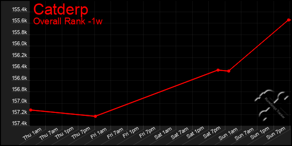 1 Week Graph of Catderp