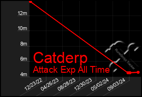 Total Graph of Catderp