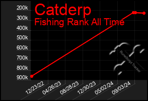 Total Graph of Catderp