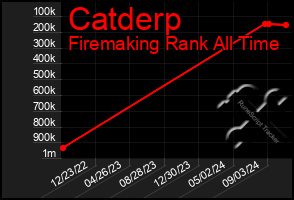 Total Graph of Catderp