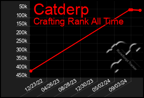 Total Graph of Catderp