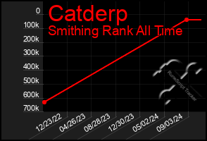 Total Graph of Catderp