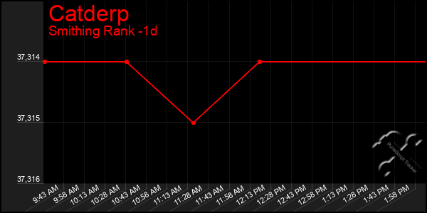 Last 24 Hours Graph of Catderp