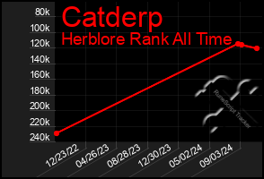 Total Graph of Catderp