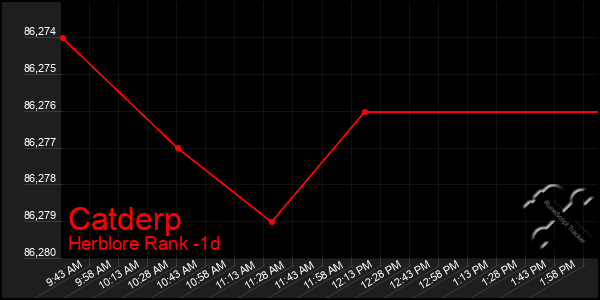 Last 24 Hours Graph of Catderp