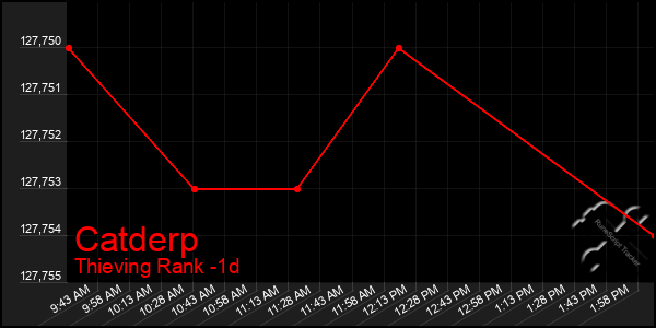 Last 24 Hours Graph of Catderp