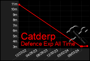 Total Graph of Catderp