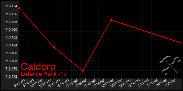 Last 24 Hours Graph of Catderp