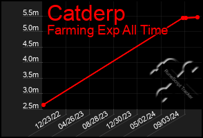 Total Graph of Catderp