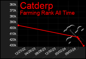 Total Graph of Catderp