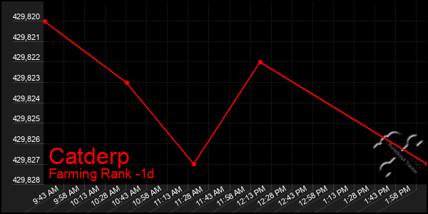 Last 24 Hours Graph of Catderp