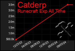 Total Graph of Catderp