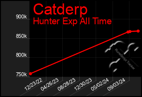 Total Graph of Catderp